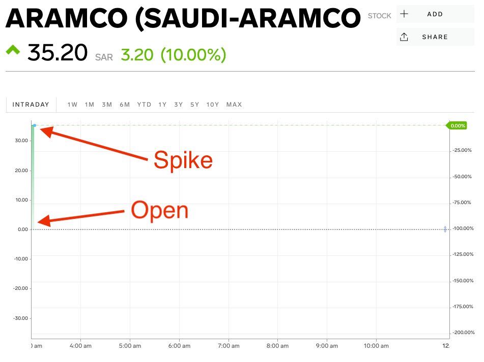saudi shares trading company aramco