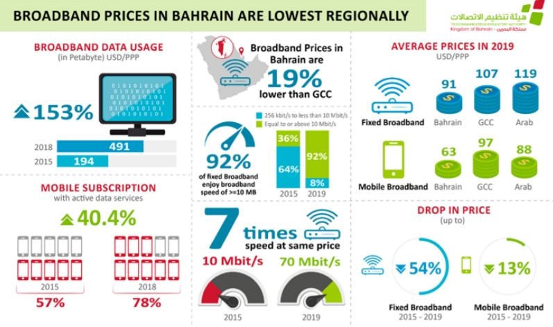 bahrain data mobile usage prices