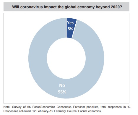 coronavirus global growth focuseconomics panellists