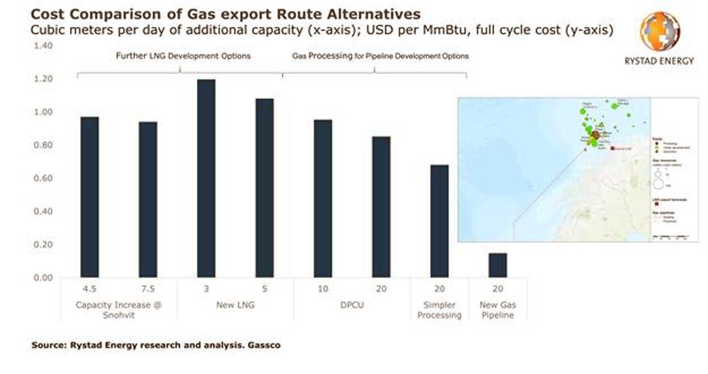 saudi gas lng pipeline arctic