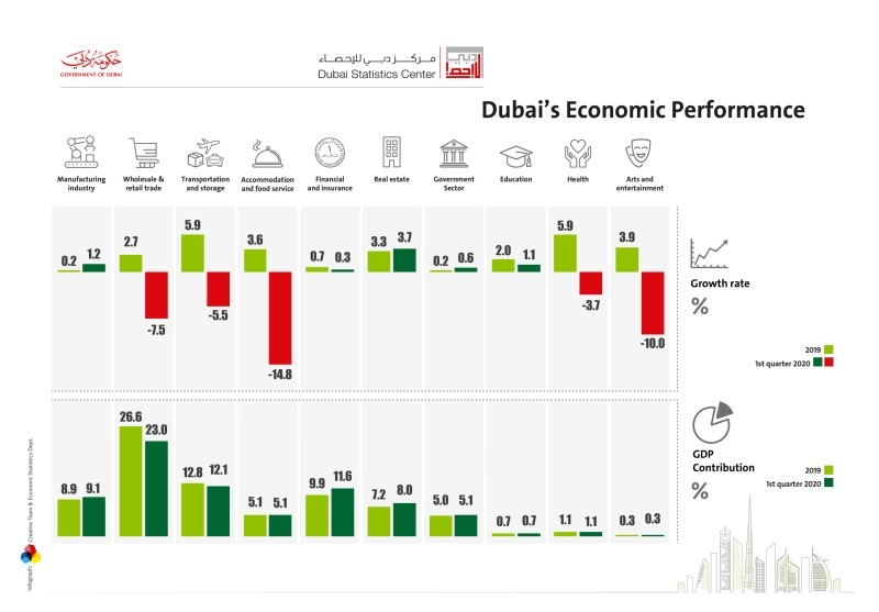 dubai saudi economy coronavirus percent