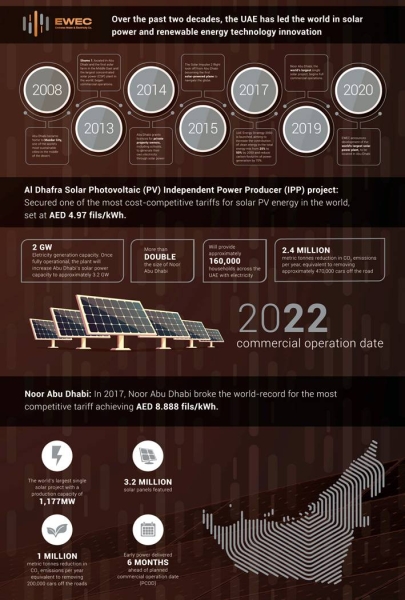 saudi solar power ewec partners